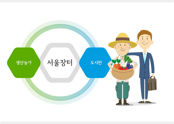 서울장터 = 생산농가 + 도시민