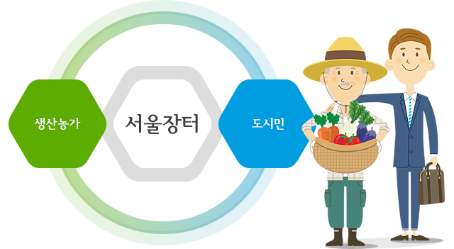서울장터 = 생산농가 + 도시민