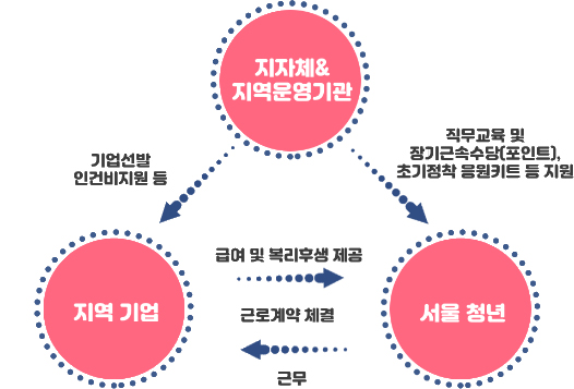 지자체&지역운영기관 , 지역기업 , 서울 청년의 운영체계