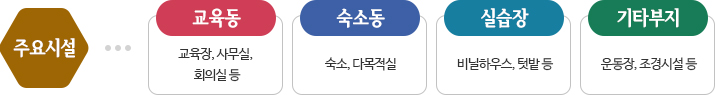 교육동(교육장, 사무실, 회의실 등), 숙소동(숙소, 다목적실)실습장(비닐하우스, 텃밭 등), 기타부지(운동장, 조경시설 등)